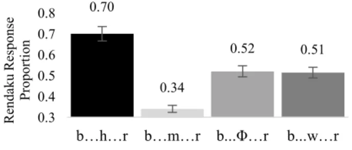 Figure 1: Rendaku response percentages for each condition.  