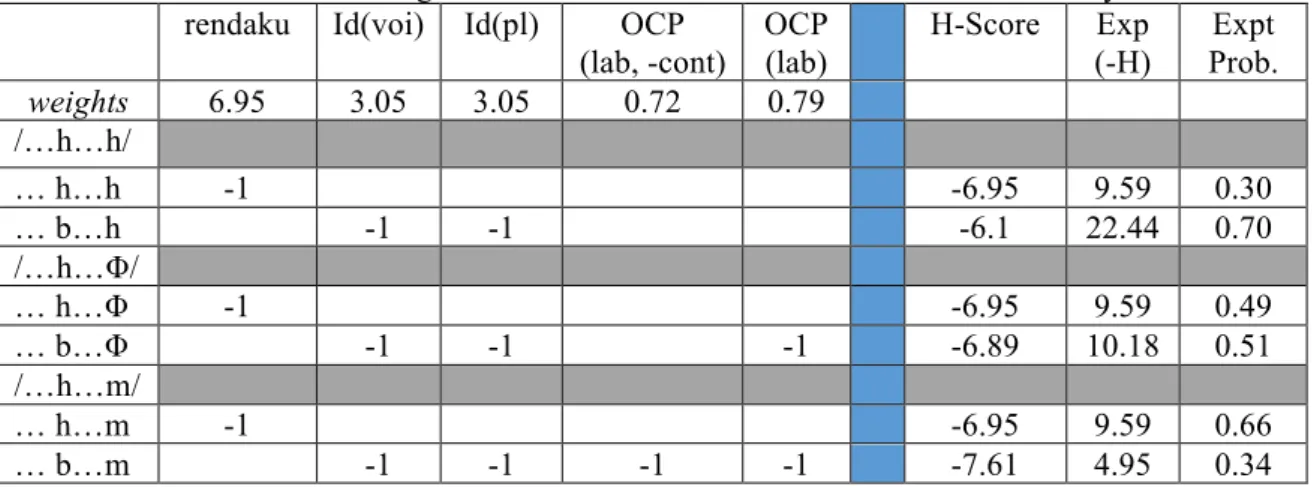 Table  1  shows  constraint  violation  profiles  on  the  left. The  second  raw  shows  the  constraint  weights  which were obtained based on the MaxEnt analysis
