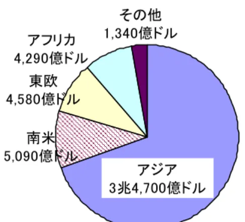 図表  4  BOP 市場の地域別の市場規模                                          アジア 3兆4,700億ドル南米5,090億ドル東欧4,580億ドルアフリカ4,290億ドルその他1,340億ドル （注） 1.地域別内訳のアジア地域には中東を含み、南米にはカリブ海諸国を含む。  2.その他には、アイルランド、イスラエル、イタリア、英国、オーストリア、  オーストラリア、オランダ、カナダ、韓国、ギリシャ、シンガポール、  スイス、スウェーデン、スペイン、台湾、ドイ
