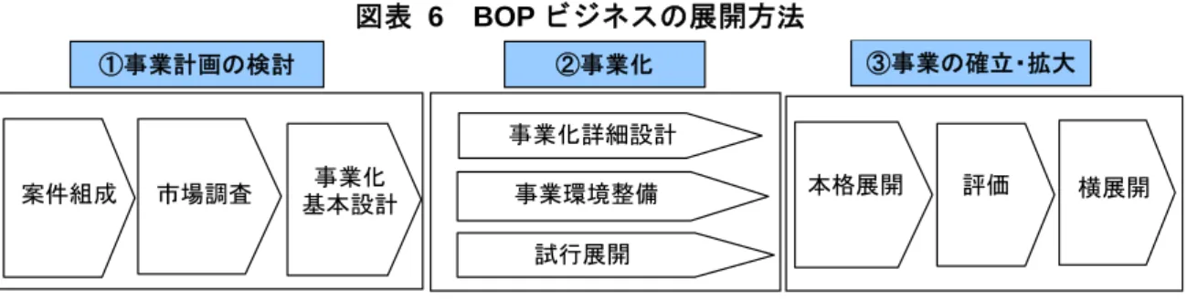 図表  6  BOP ビジネスの展開方法  案件組成 市場調査 基本設計事業化 事業化詳細設計事業環境整備 試行展開 本格展開 評価 横展開①事業計画の検討②事業化③事業の確立・拡大 （資料）BOP ビジネス政策研究会（2010）  b
