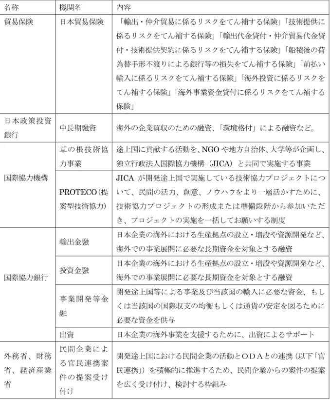 表 7  ジェトロ以外の政府関連機関の支援策  名称  機関名  内容  貿易保険  日本貿易保険  「輸出・仲介貿易に係るリスクをてん補する保険」 「技術提供に 係るリスクをてん補する保険」 「輸出代金貸付・仲介貿易代金貸 付・技術提供契約に係るリスクをてん補する保険」 「船積後の荷 為替手形不渡りによる銀行等の損失をてん補する保険」 「前払い 輸入に係るリスクをてん補する保険」 「海外投資に係るリスクを てん補する保険」 「海外事業資金貸付に係るリスクをてん補する 保険」  日本政策投資 銀行  中長期