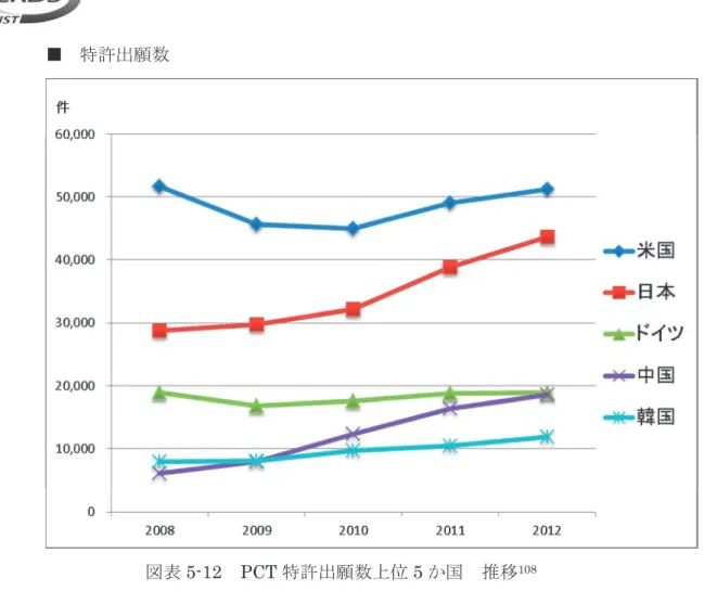 図表 5-12  PCT 特許出願数上位 5 か国  推移 108