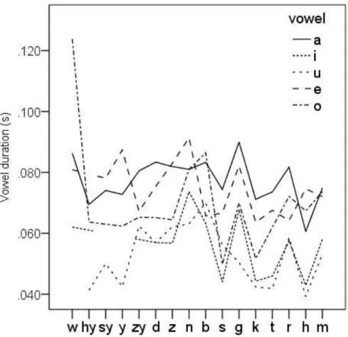 Figure 6: Vowel duration after different preceding consonants, broken by vowel types. 