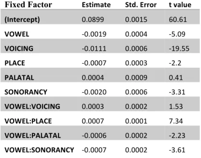 Table 2: Baseline model: duration ~ vowel*voicing + vowel*place + vowel*palatal + vowel  *sonorancy+(1|talker)+(1|word) 