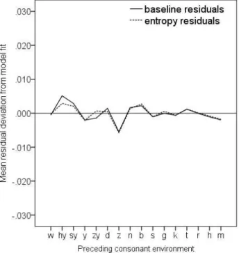 Figure 7: Comparison of the residuals of the baseline model and those of the entropy model