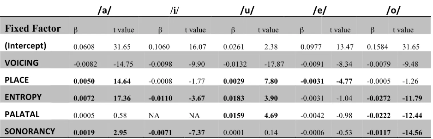 Table 5: β estimates and t values for fixed factors in mixed models fit separately to each vowel