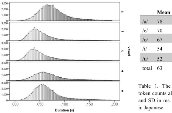 Figure 2: The distribution of vowel duration for each vowel. 