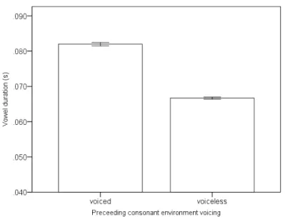 Figure 4: The average vowel duration after voiced (including both voiced obstruents and  sonorants) and voiceless consonants
