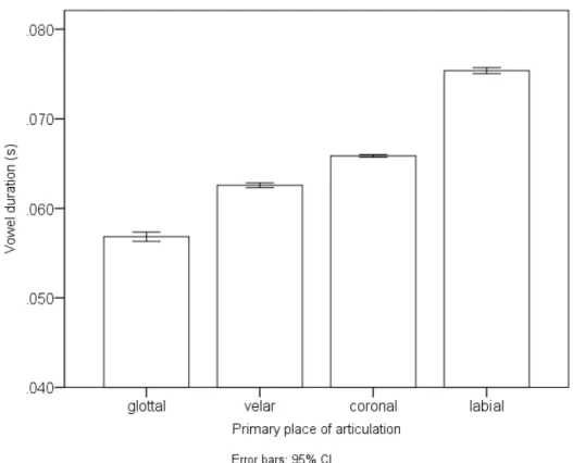 Figure 5. The average vowel duration after consonants with different primary place of  articulation