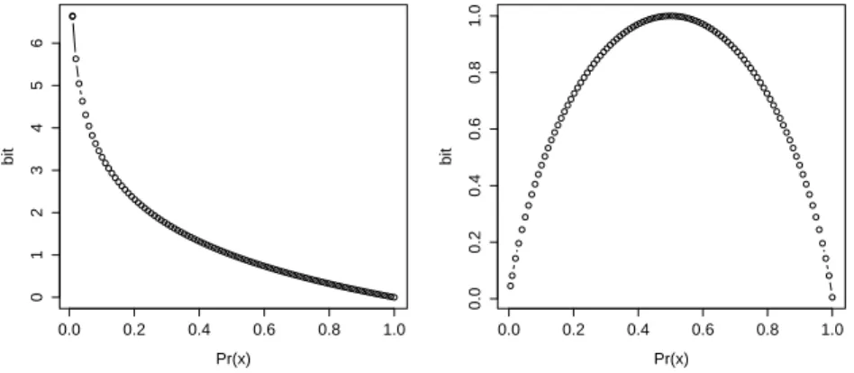 Figure 3: The relationship between the probability of x and its information content (left)