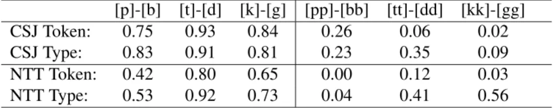 Table 1 provides calculation of entropy values of all voicing contrasts in Japanese based on both token and frequency counts of two corpuses, the Corpus of Spontaneous Japanese (Maekawa et al., 2000) and the NTT database series (Amano and Kondo, 2000)