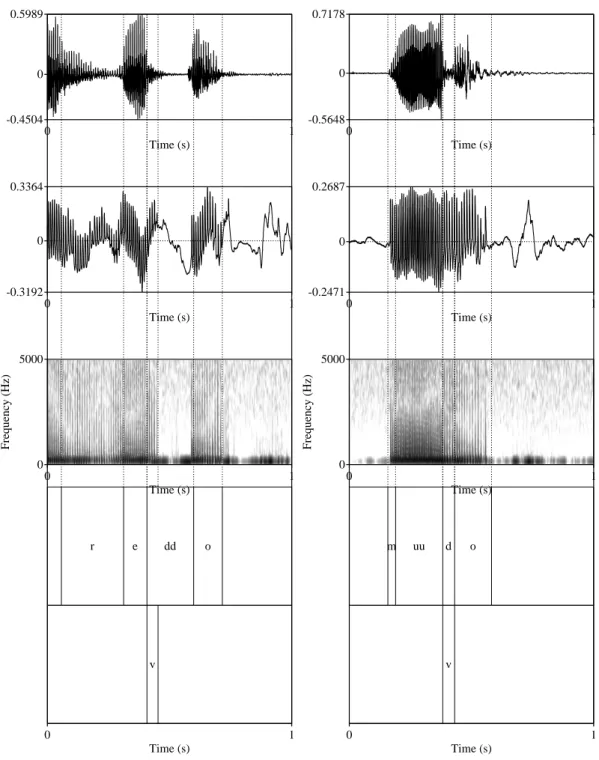 Figure 4: Illustration of estimation of glottal vibration for [dd] and [d] using EGG signal, indicated as “v”