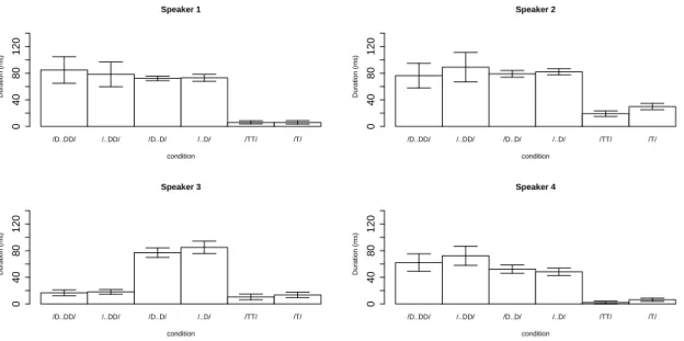 Figure 6: Vocal fold vibration duration (ms) measured based on the EGG signals. The error bars represent 95% confidence intervals.