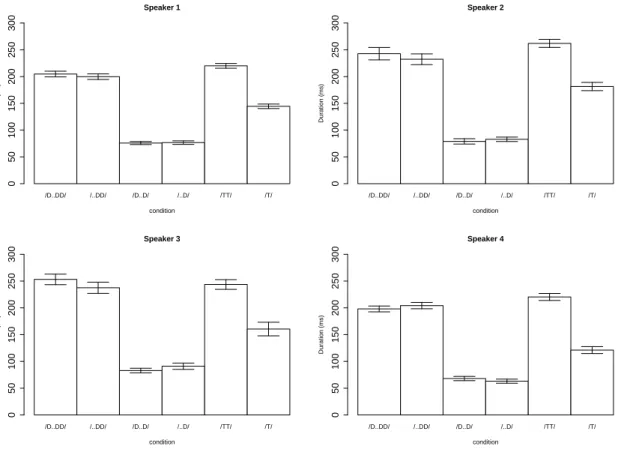 Figure 7: Closure duration (ms).