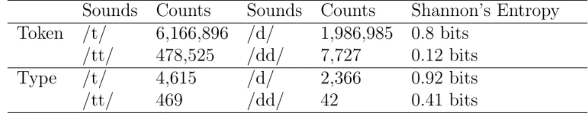 Table 1: Token and type frequencies of /t/-/d/ and /tt/-/dd/ in Japanese. Based on Amano &amp; Kondo (2000).