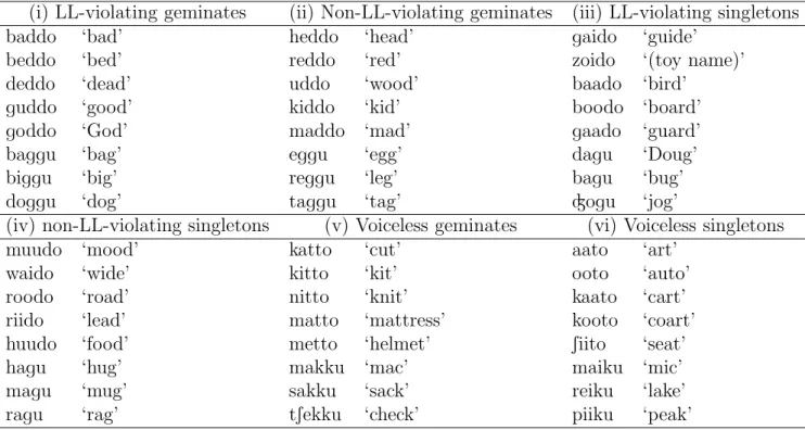 Table 2: The list of stimuli.