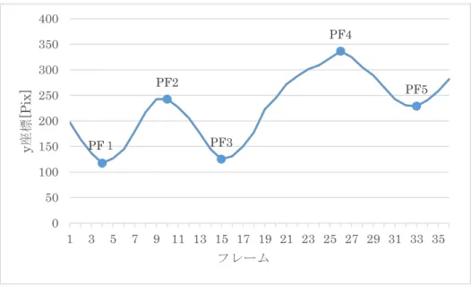 図 3. 1  座標変化の例      3.4.2  採点手法  各人物の座標のピークから動作の一致度を評価する二つの手法を提案する．ここで，動作 のタイミングのずれの許容フレーム数を 