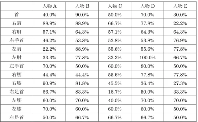 表 4. 4  動画一部分の各キーポイントの正解率      人物 A  人物 B  人物 C  人物 D  人物 E  首  40.0%  90.0%  50.0%  70.0%  30.0%  右肩  88.9%  88.9%  66.7%  77.8%  22.2%  右肘  57.1%  64.3%  57.1%  64.3%  64.3%  右手首  46.2%  53.8%  53.8%  53.8%  76.9%  左肩  22.2%  88.9%  55.6%  55.6%  77.8%  