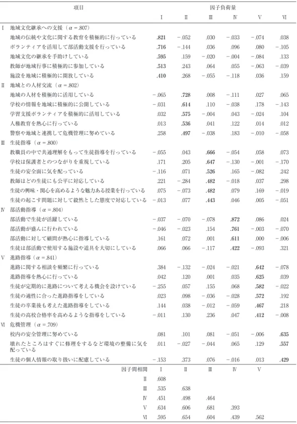 Table 1　学校の取り組みへの認知尺度の因子分析結果 項目 因子負荷量 Ⅰ Ⅱ Ⅲ Ⅳ Ⅴ Ⅵ Ⅰ 地域文化継承への支援（α＝.807） 地域の伝統や文化に関する教育を積極的に行っている .821 －.052 .030 －.033 －.074 .038 ボランティアを活用して部活動支援を行っている .716 －.144 .036 .096 .080 －.105 地域文化の継承を手助けしている .595 .159 －.020 －.004 －.084 .133 教師が地域行事に積極的に参加している .513