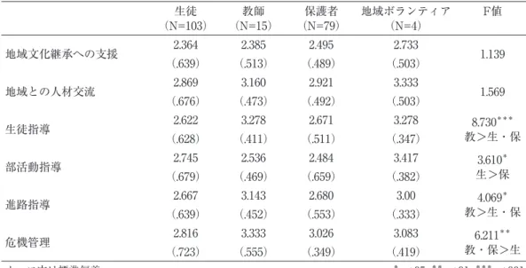 Table 3  Ａ中学校における生徒，教師，保護者，地域ボランティアの学校の取り組みへの認知尺 度の平均値と分散分析結果 （N=103）生徒 教師 （N=15） 保護者 （N=79） 地域ボランティア（N=4） F値 地域文化継承への支援 2.364 2.385 2.495 2.733 1.139 （.639） （.513） （.489） （.503） 地域との人材交流 2.869 3.160 2.921 3.333 1.569 （.676） （.473） （.492） （.503） 生徒指導 2.622