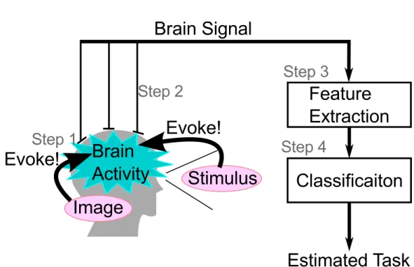 Figure 2.1: A fundamental structure of BMI