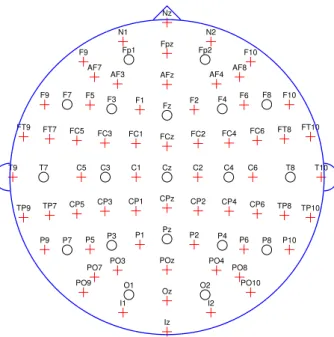 Figure 2.2: The electrode arrangement of the International 10-20 method and the International 10-10 method