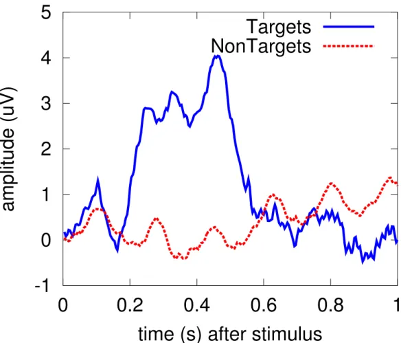 Figure 2.3: The waveform of P300. The signals averaged over 85 trials. “Targets” is the observed signal with the subject’s perception after displaying a stimulus