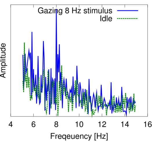 Figure 2.6: The power spectrum of the signals observed when the subject gazes at a flicker stimulus for 15 seconds.