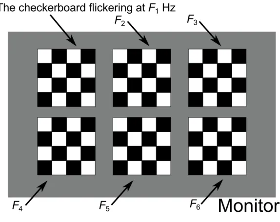 Figure 2.7: An interface for SSVEP-based BMI. Each checkerboard makes monochrome inversion at different frequency.