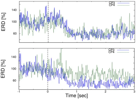 Figure 2.9: ERD by the motor imagery tasks of left (top) and right (bottom) hands.
