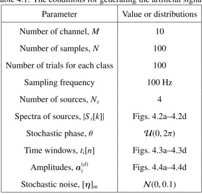 Table 4.1: The conditions for generating the artificial signals. Parameter Value or distributions