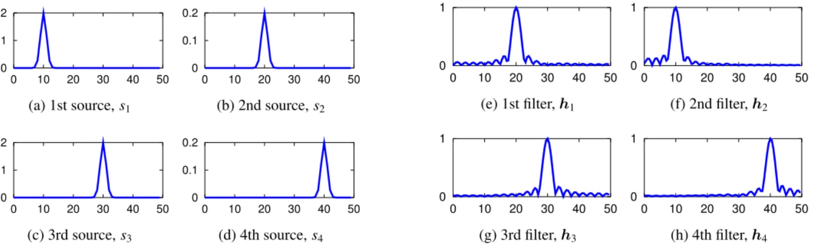 Figure 4.2: Frequency patterns as the spectra of the source signals (Figs. 4.2a–4.2d) and the amplitude characteristics of the designed frequency filters (Figs