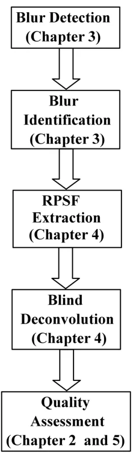 Figure 1.9: Relationship between chapters.