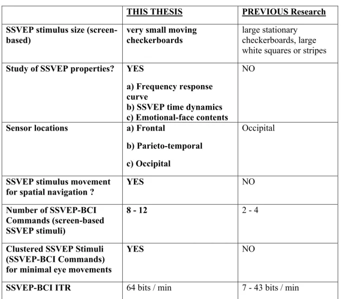 Table 1. Comparison of SSVEP-BCI approaches in this thesis and previous research 