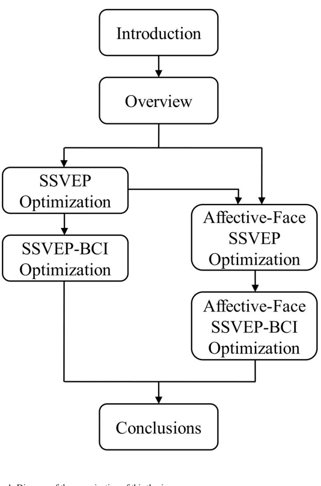 Fig. 1. Diagram of the organization of this thesis  IntroductionOverviewSSVEPOptimizationSSVEP-BCI Optimization Affective-Face SSVEPOptimization Affective-Face SSVEP-BCIOptimizationConclusions