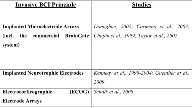 Table 3. Summary of Invasive BCI studies reviewed in this chapter 