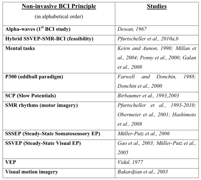 Table 4. Summary of Non-Invasive BCI studies reviewed in this chapter  (see Table 6 for further SSVEP-BCI examples) 