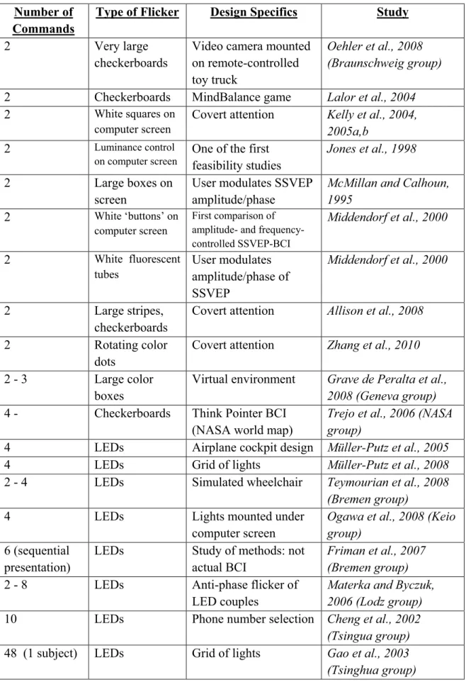 Table 6. Summary of SSVEP-BCI studies reviewed in this chapter 