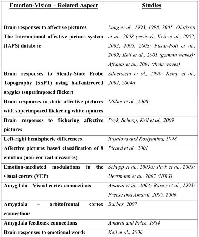 Table 8. Summary of affective vision studies reviewed in this chapter 