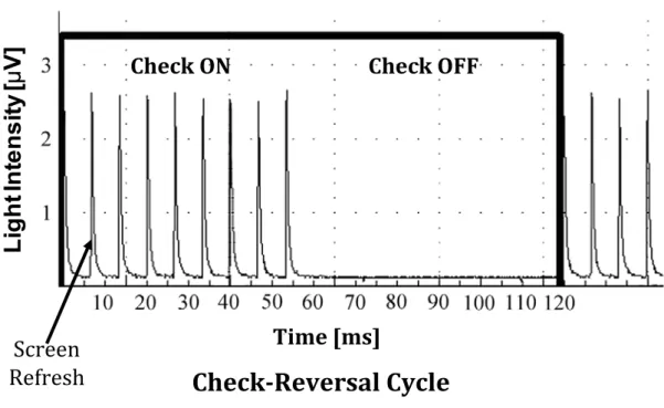 Fig. 4. Time course of the actual light emitted by a CRT display during checkerboard reversal  (8.4  Hz)