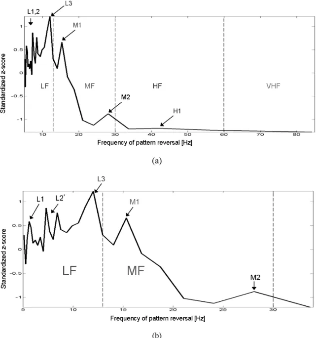 Fig.  7.  Frequency  response  curve  of  the  occipital  brain  for  small-checkerboard  SSVEP  stimuli