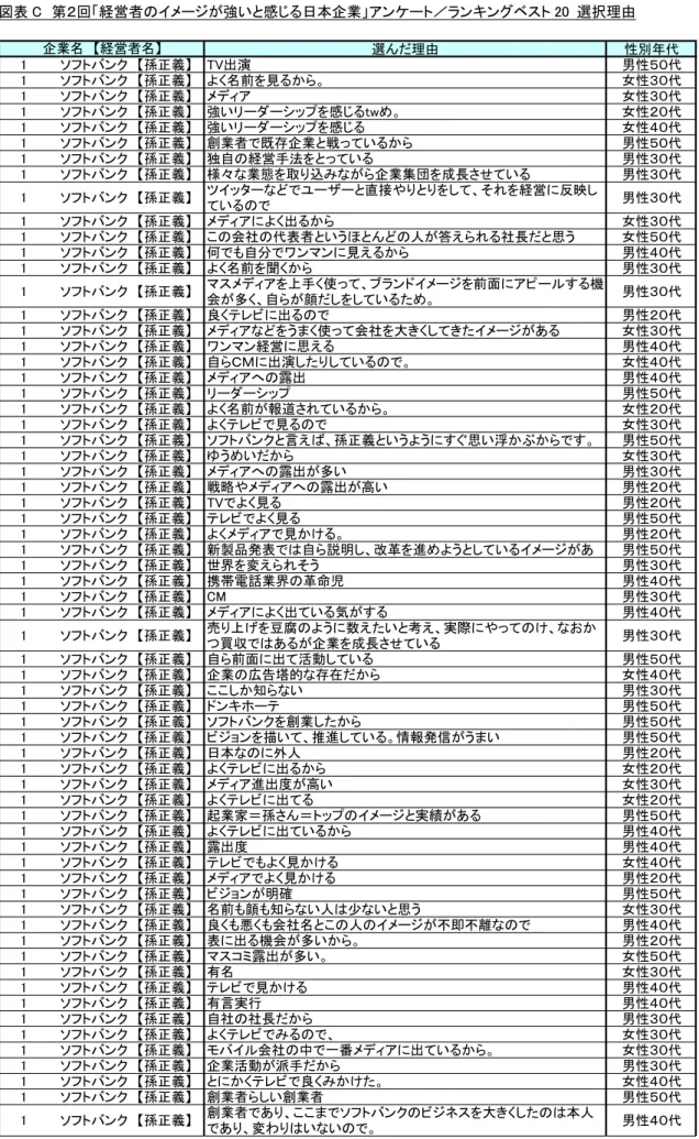 図表 C  第２回「経営者のイメージが強いと感じる日本企業」アンケート／ランキングベスト 20  選択理由  選んだ理由 性別年代 1 ソフトバンク　【孫正義】 TV出演 男性５０代 1 ソフトバンク　【孫正義】 よく名前を見るから。 女性３０代 1 ソフトバンク　【孫正義】 メディア 女性３０代 1 ソフトバンク　【孫正義】 強いリーダーシップを感じるtwめ。 女性２０代 1 ソフトバンク　【孫正義】 強いリーダーシップを感じる 女性４０代 1 ソフトバンク　【孫正義】 創業者で既存企業と戦っているから 