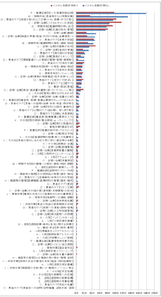 図 7.バイタルサイン計測自動化システム有無と行為時間：全体   