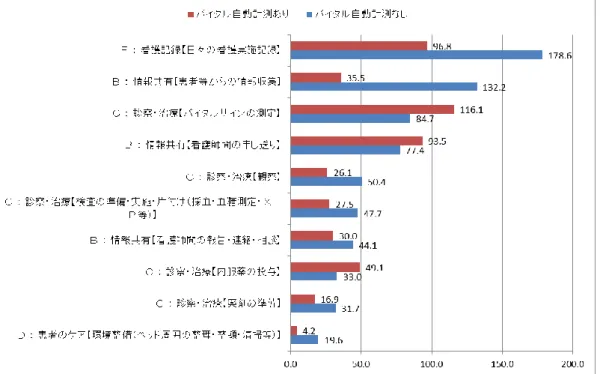 図 9.【4-8 時】バイタルサイン計測自動化システム有無と行為時間の差が大きい 10 項目 