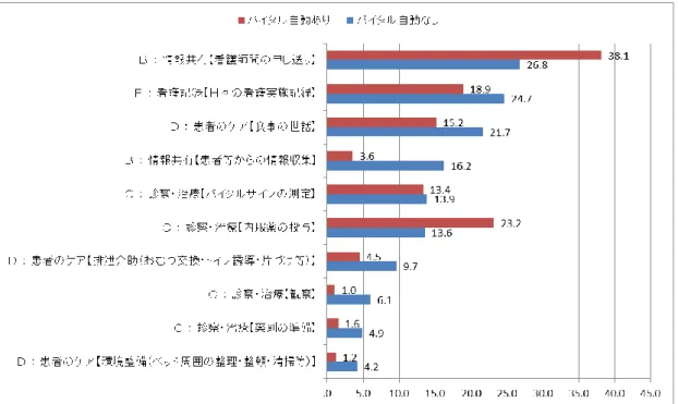 図 10.【8-12 時】バイタルサイン計測自動化システム有無と行為時間の差が大きい 10 項目 