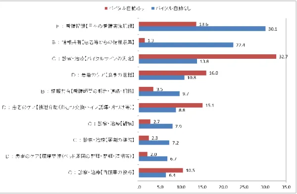 図 12.【16-20 時】バイタルサイン計測自動化システム有無と行為時間の差が大きい 10 項目 