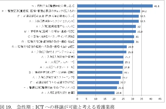 図 19.  急性期：ICT への移譲が可能と考える看護業務 