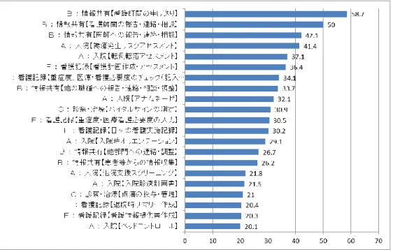 図 21.  200 床未満：ICT への移譲が可能と考える看護業務 