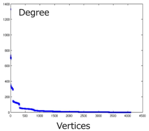 Figure 1.  Degree Distribution of the Kronecker Graph used by  Graph500 