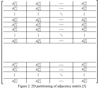 Figure 2. 2D partitioning of adjacency matrix [5] 